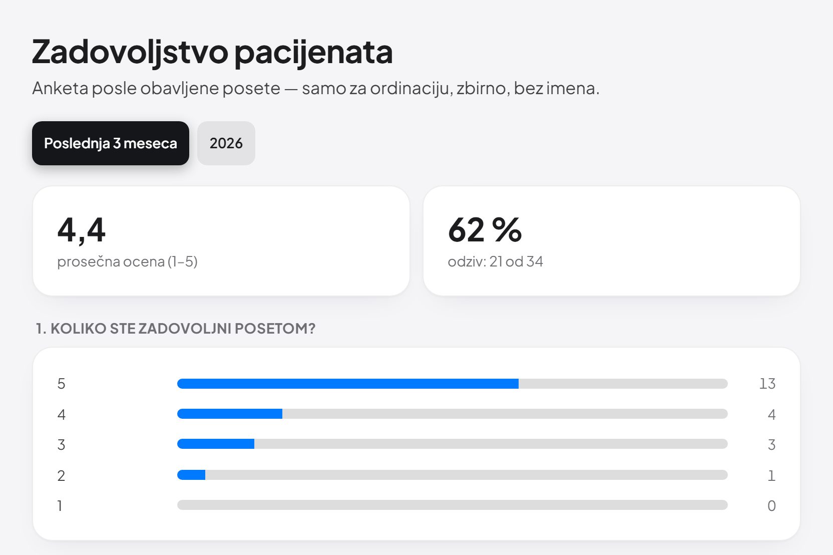 Zadovoljstvo pacijenata: prosečna ocena, odziv i raspodela ocena